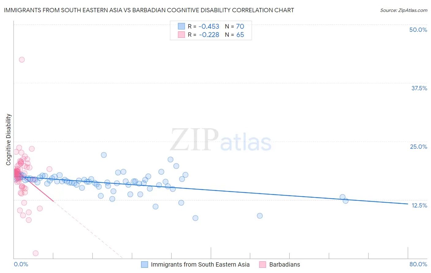 Immigrants from South Eastern Asia vs Barbadian Cognitive Disability
