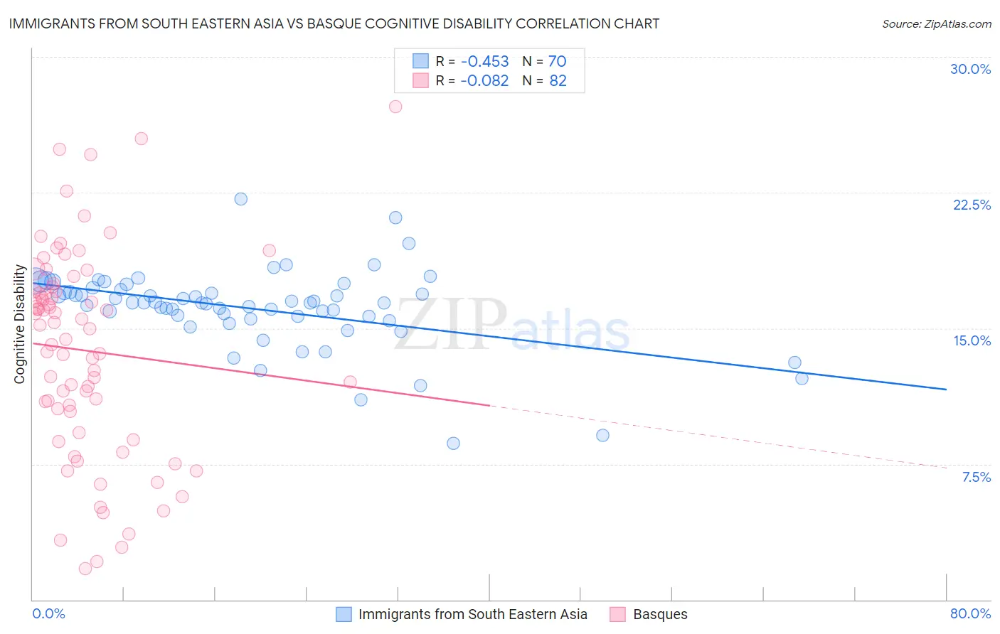 Immigrants from South Eastern Asia vs Basque Cognitive Disability