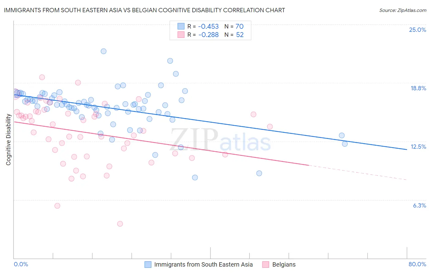 Immigrants from South Eastern Asia vs Belgian Cognitive Disability