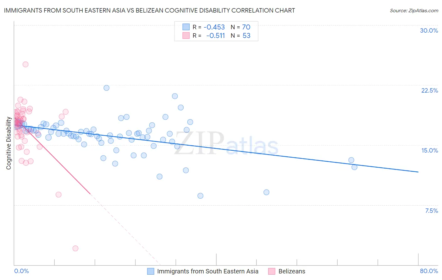 Immigrants from South Eastern Asia vs Belizean Cognitive Disability