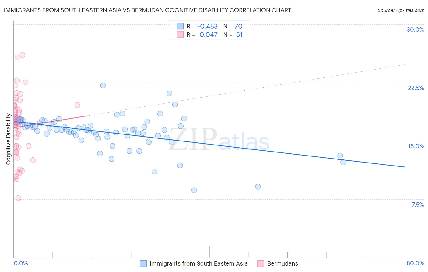 Immigrants from South Eastern Asia vs Bermudan Cognitive Disability