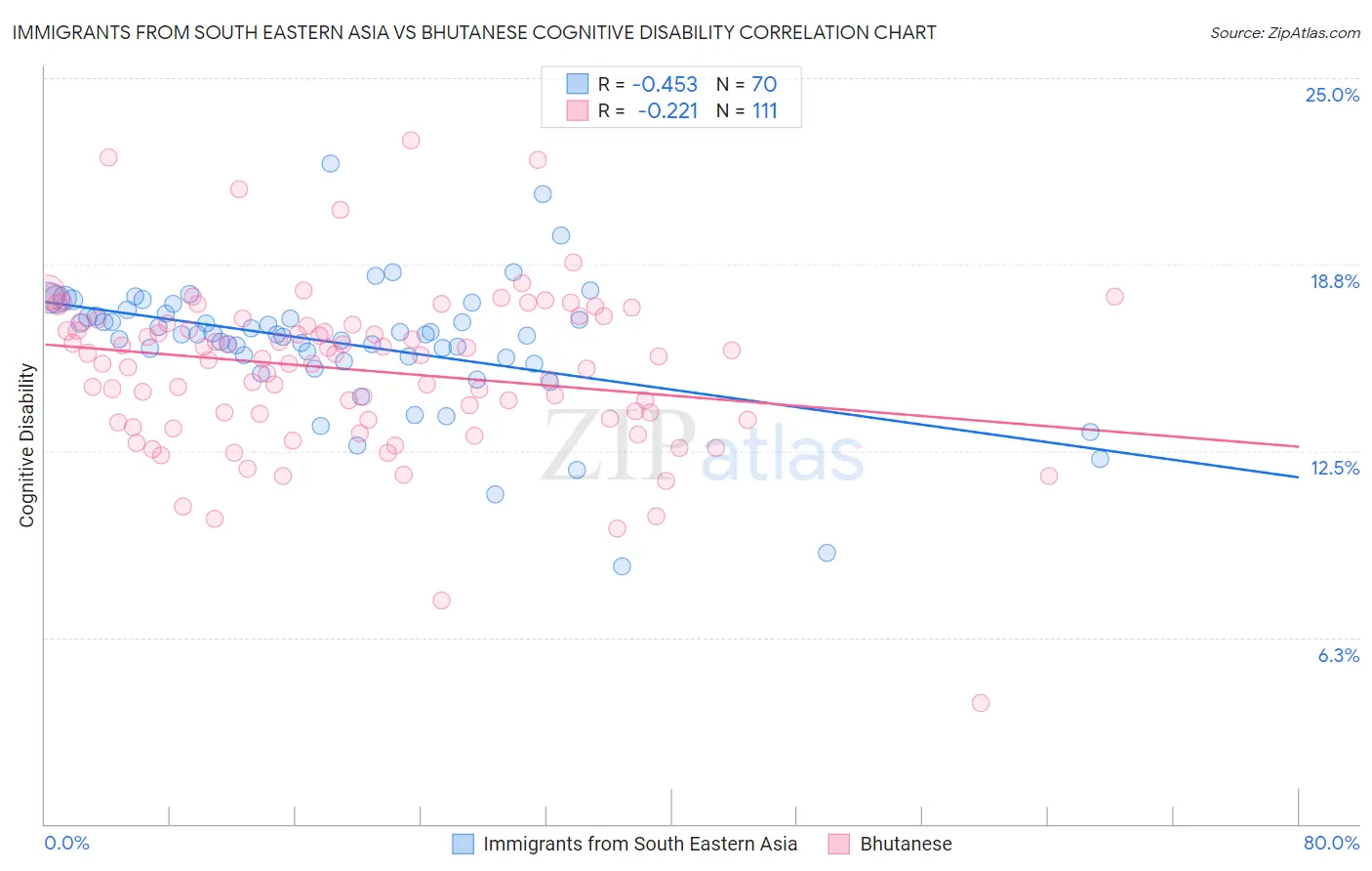 Immigrants from South Eastern Asia vs Bhutanese Cognitive Disability