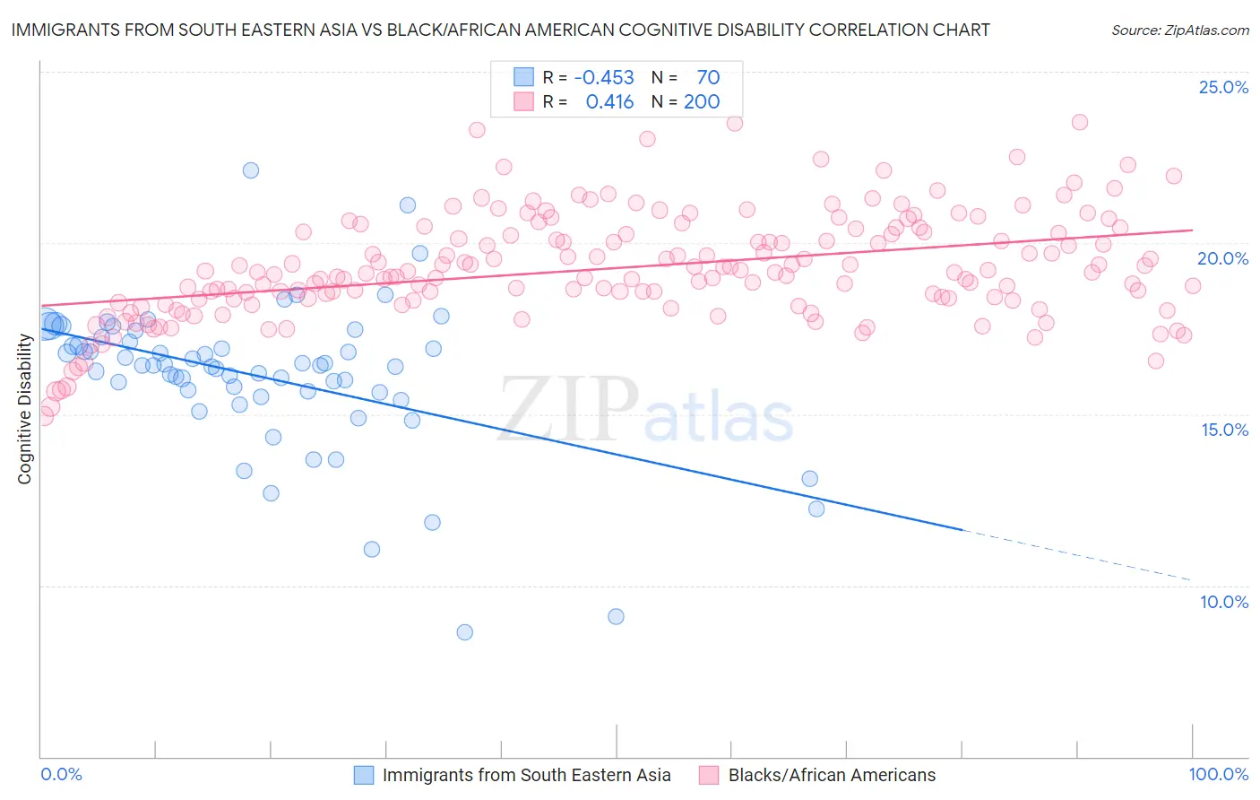 Immigrants from South Eastern Asia vs Black/African American Cognitive Disability