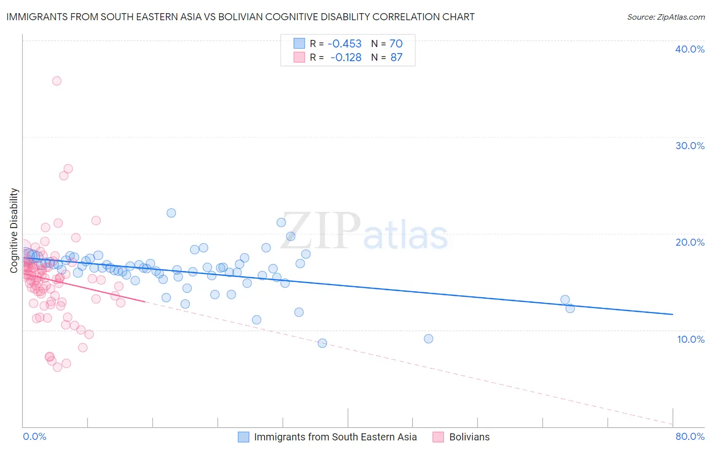 Immigrants from South Eastern Asia vs Bolivian Cognitive Disability