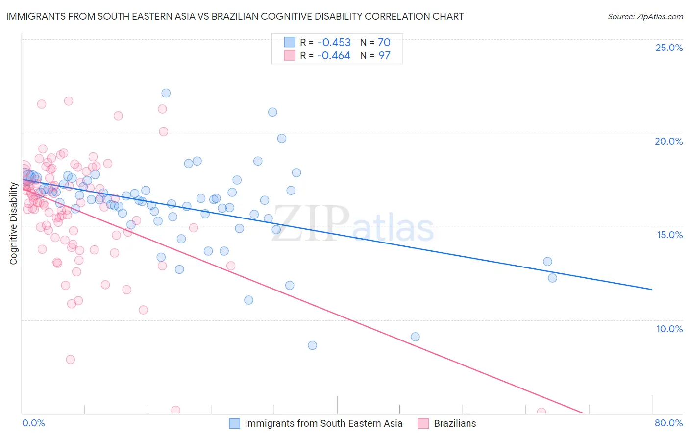 Immigrants from South Eastern Asia vs Brazilian Cognitive Disability