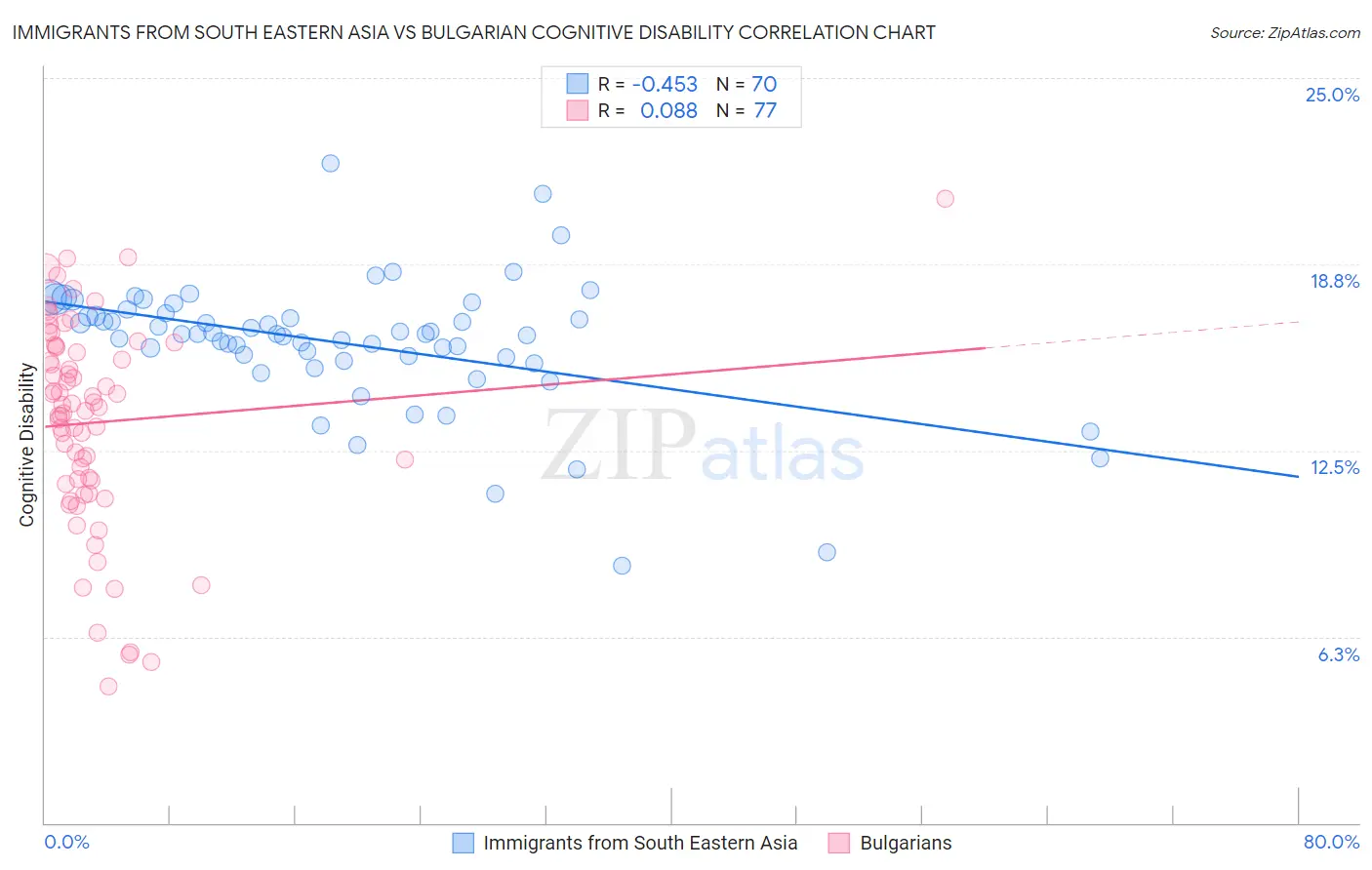 Immigrants from South Eastern Asia vs Bulgarian Cognitive Disability