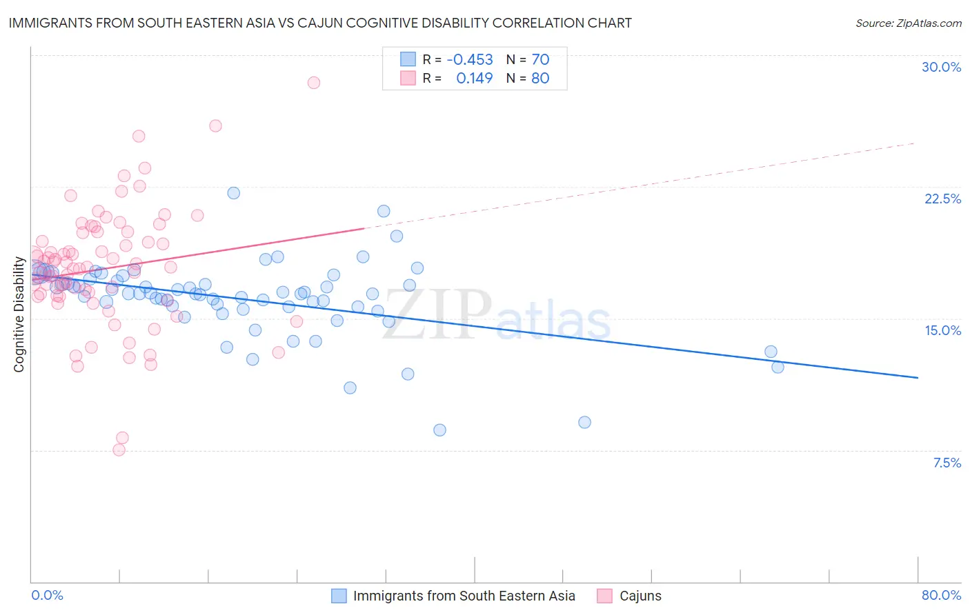 Immigrants from South Eastern Asia vs Cajun Cognitive Disability