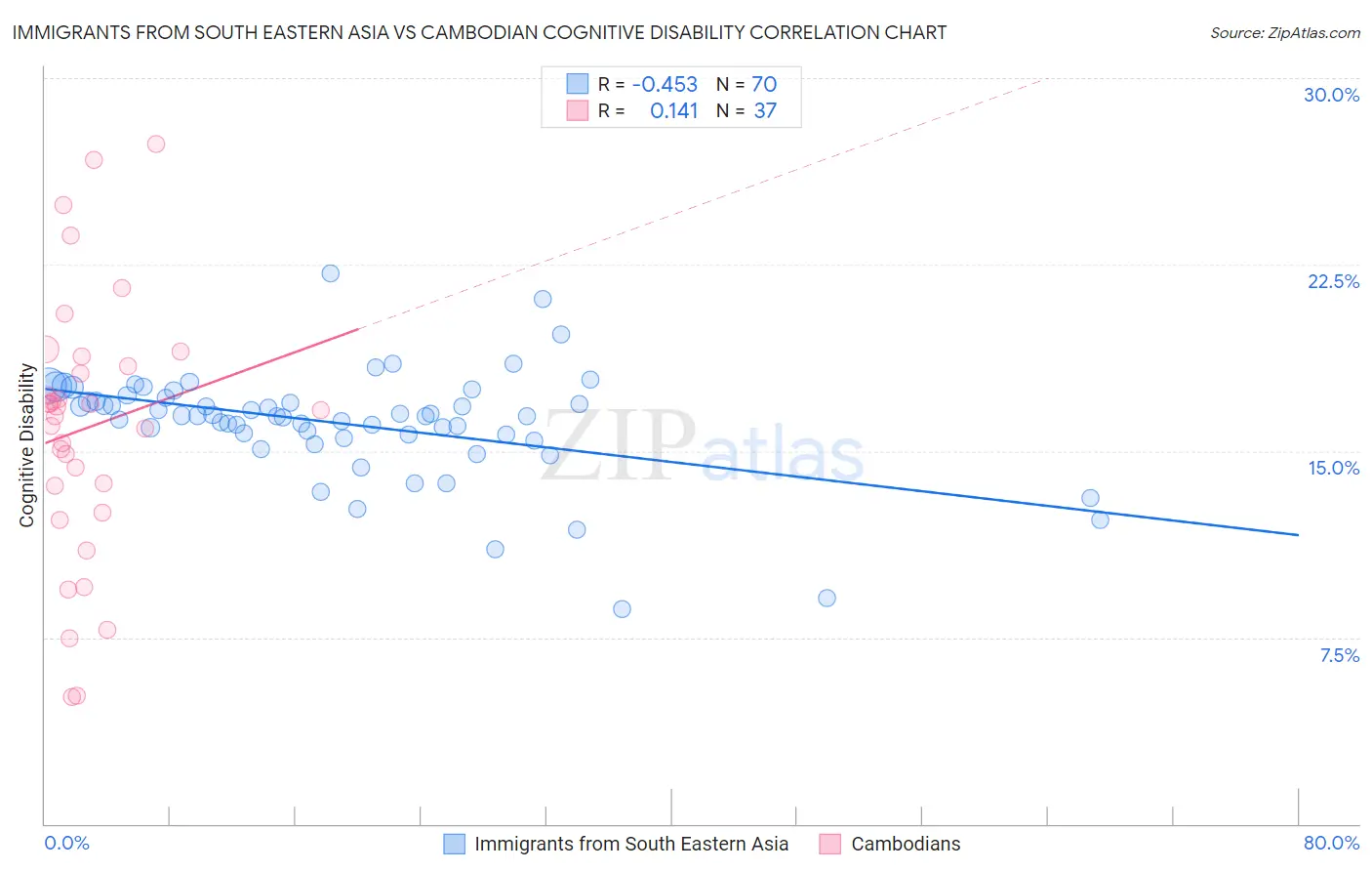 Immigrants from South Eastern Asia vs Cambodian Cognitive Disability