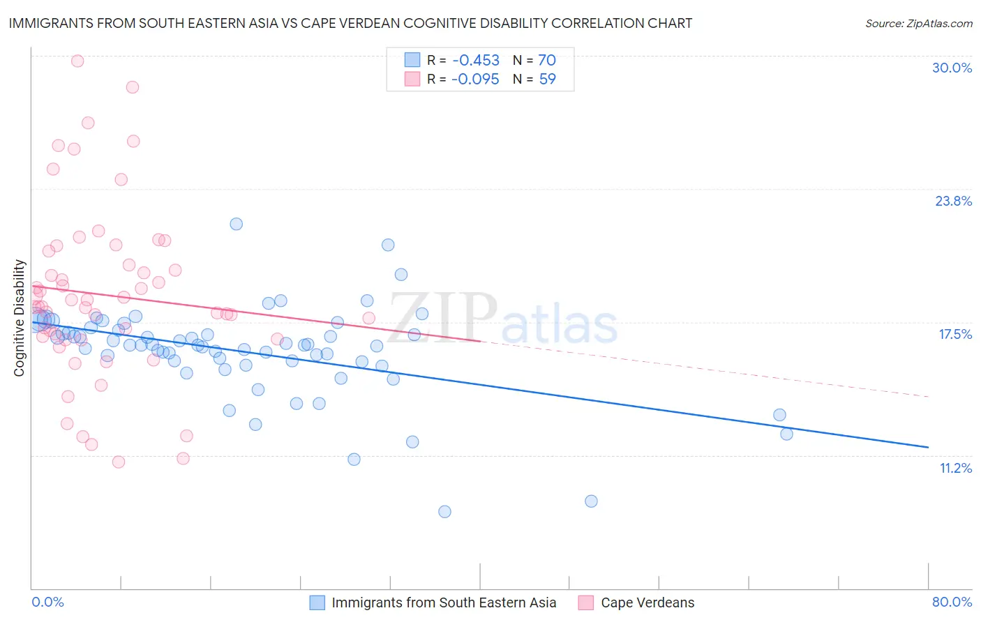Immigrants from South Eastern Asia vs Cape Verdean Cognitive Disability