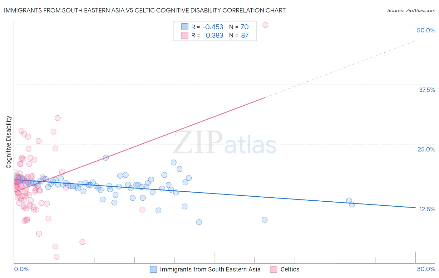 Immigrants from South Eastern Asia vs Celtic Cognitive Disability