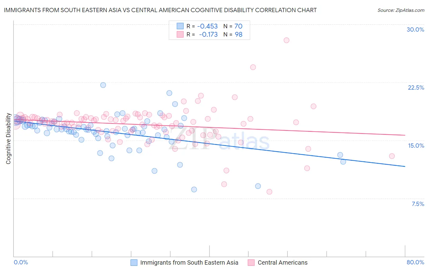 Immigrants from South Eastern Asia vs Central American Cognitive Disability