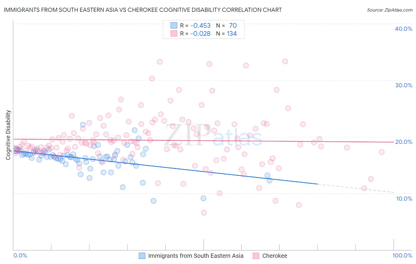 Immigrants from South Eastern Asia vs Cherokee Cognitive Disability