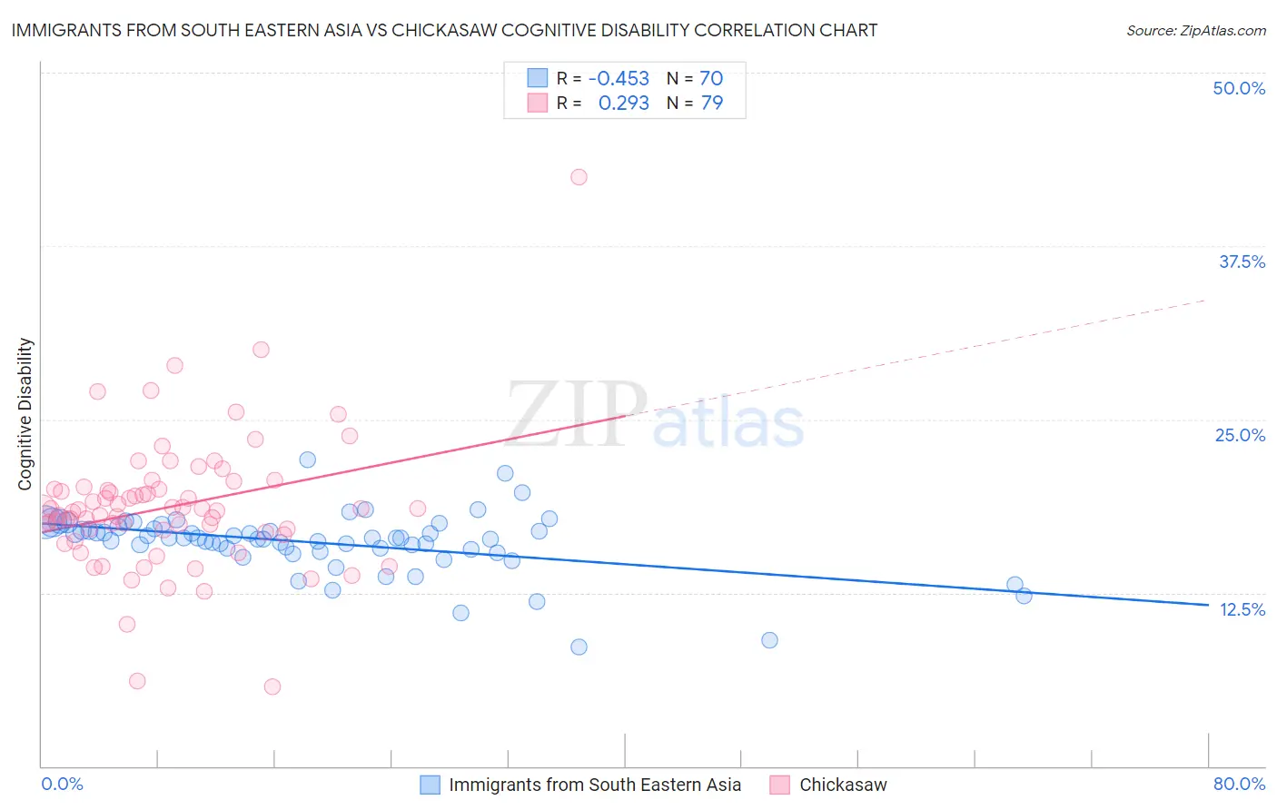 Immigrants from South Eastern Asia vs Chickasaw Cognitive Disability