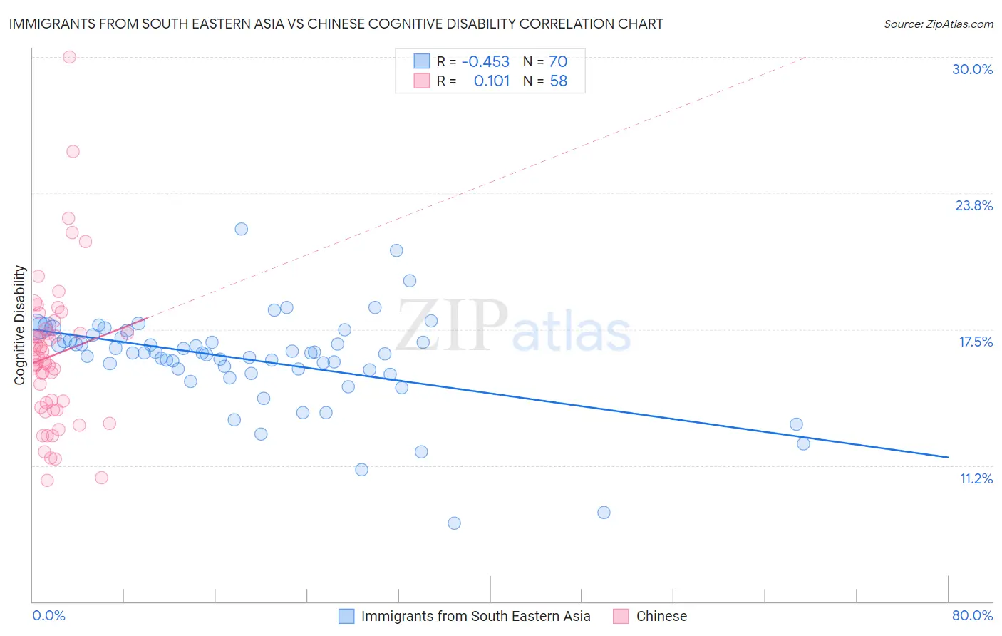 Immigrants from South Eastern Asia vs Chinese Cognitive Disability