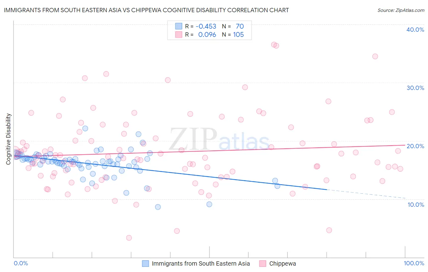 Immigrants from South Eastern Asia vs Chippewa Cognitive Disability