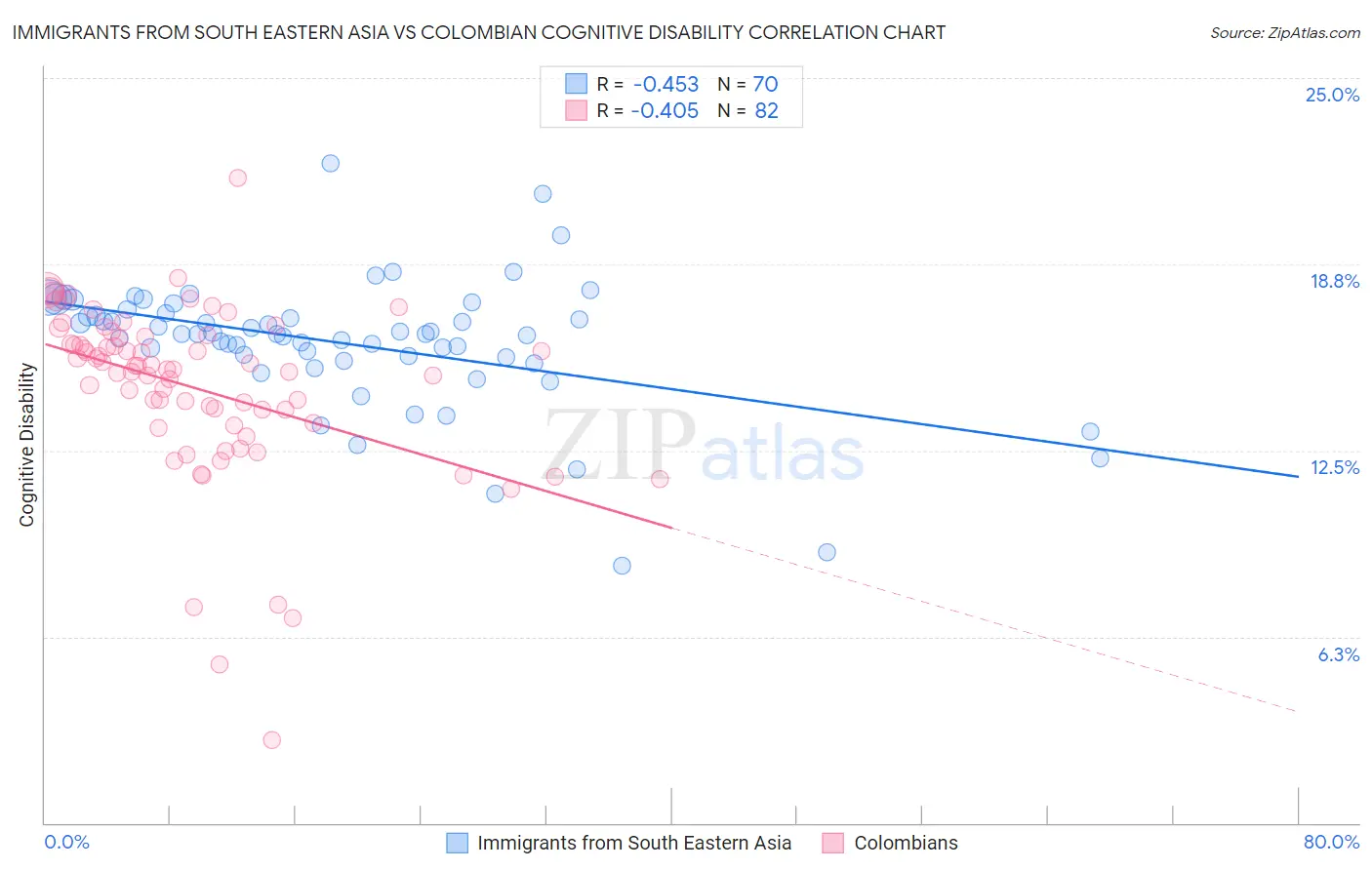 Immigrants from South Eastern Asia vs Colombian Cognitive Disability