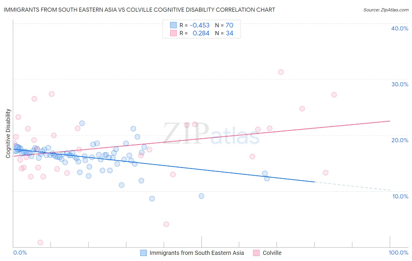 Immigrants from South Eastern Asia vs Colville Cognitive Disability