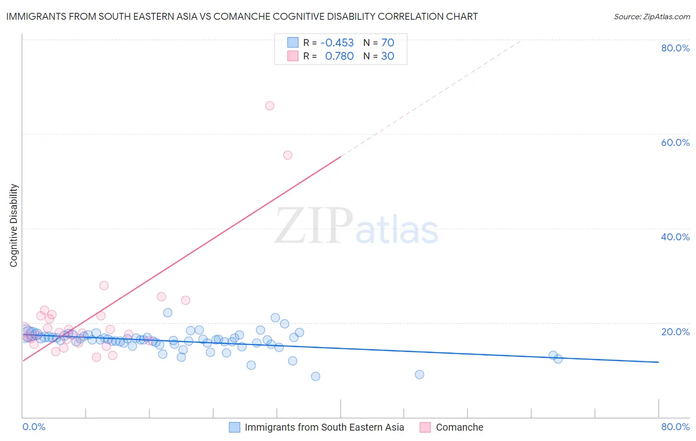 Immigrants from South Eastern Asia vs Comanche Cognitive Disability