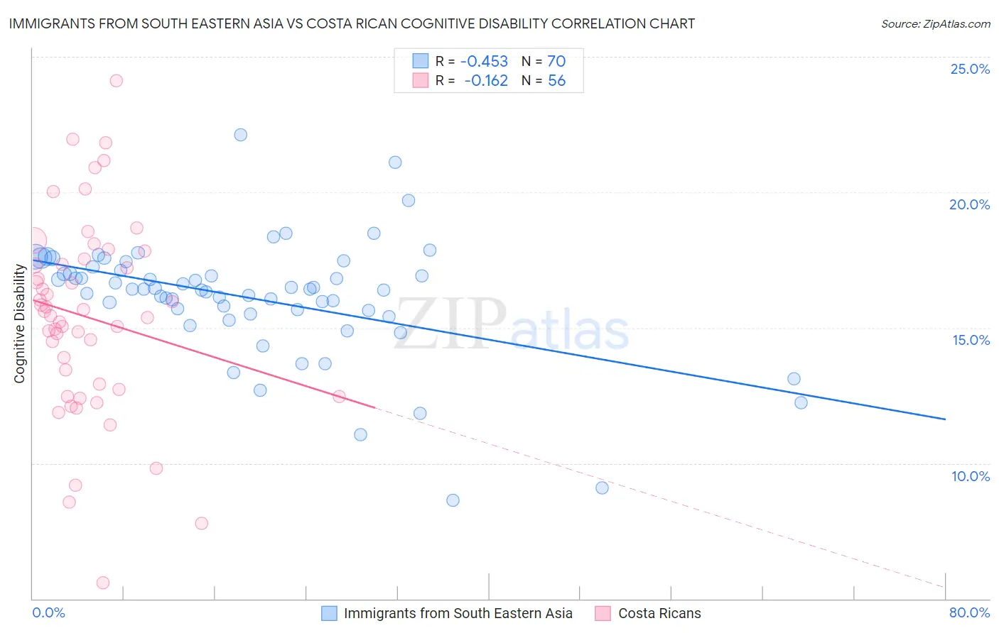 Immigrants from South Eastern Asia vs Costa Rican Cognitive Disability