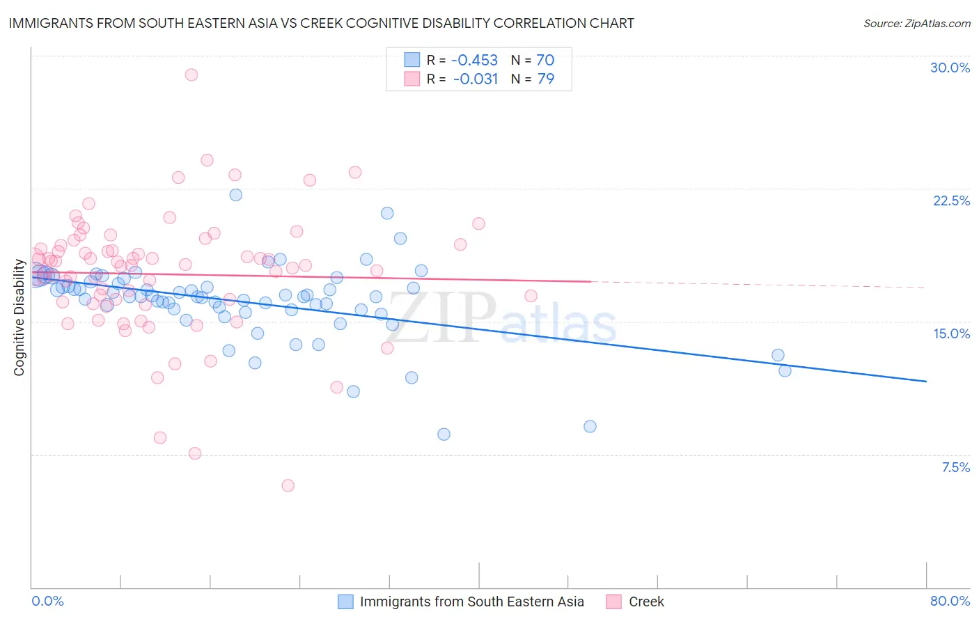 Immigrants from South Eastern Asia vs Creek Cognitive Disability