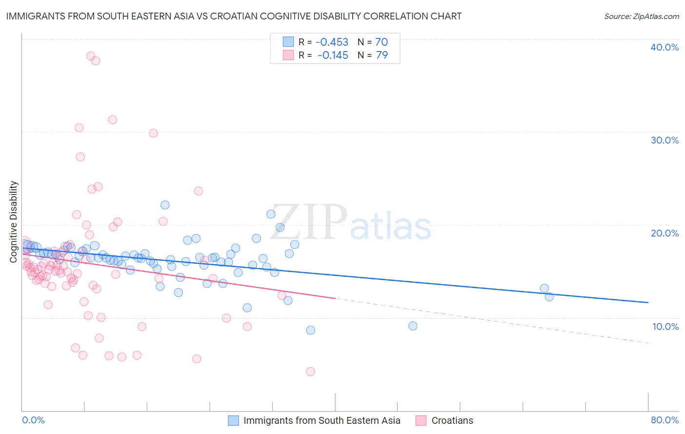 Immigrants from South Eastern Asia vs Croatian Cognitive Disability