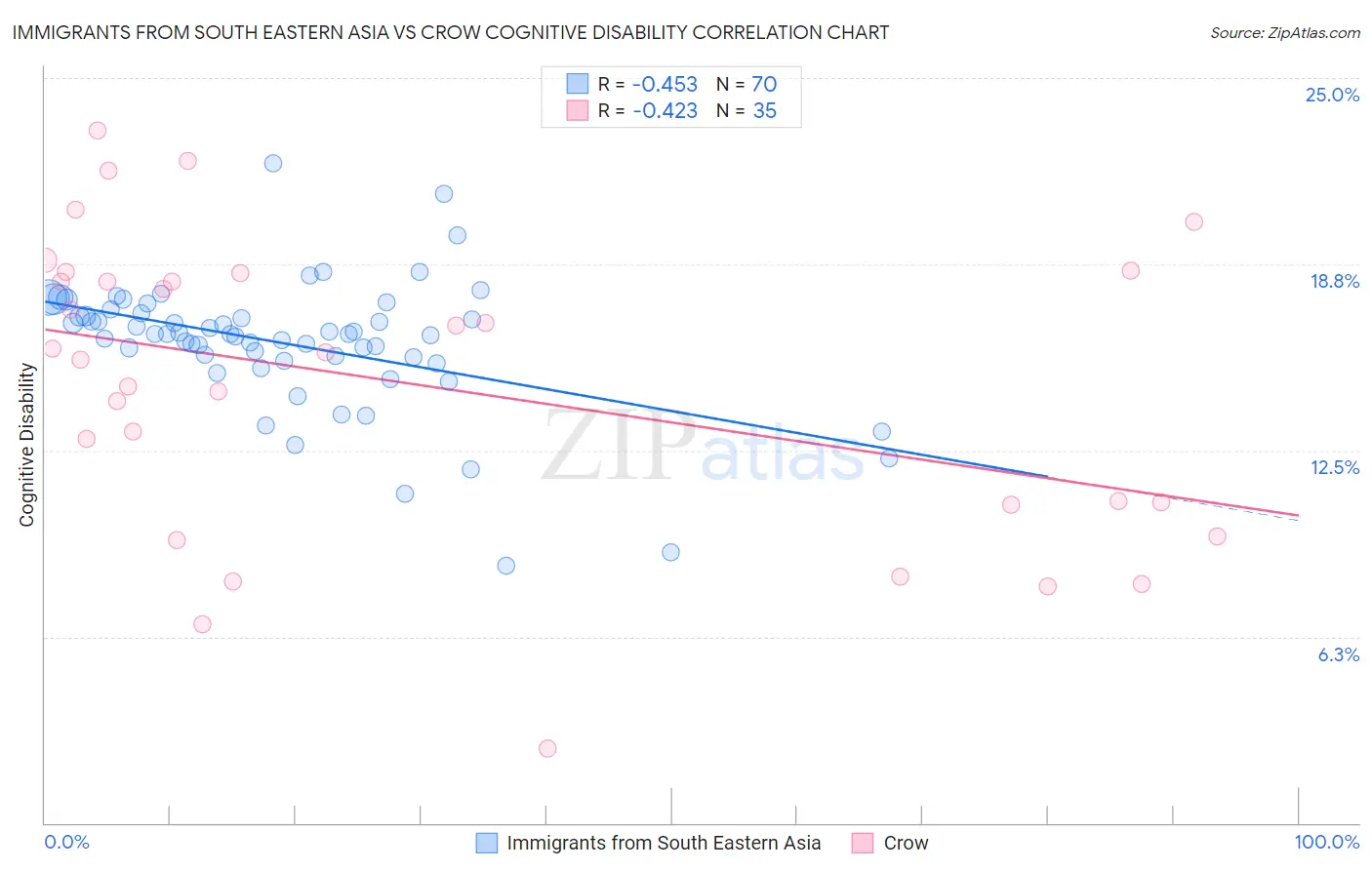 Immigrants from South Eastern Asia vs Crow Cognitive Disability