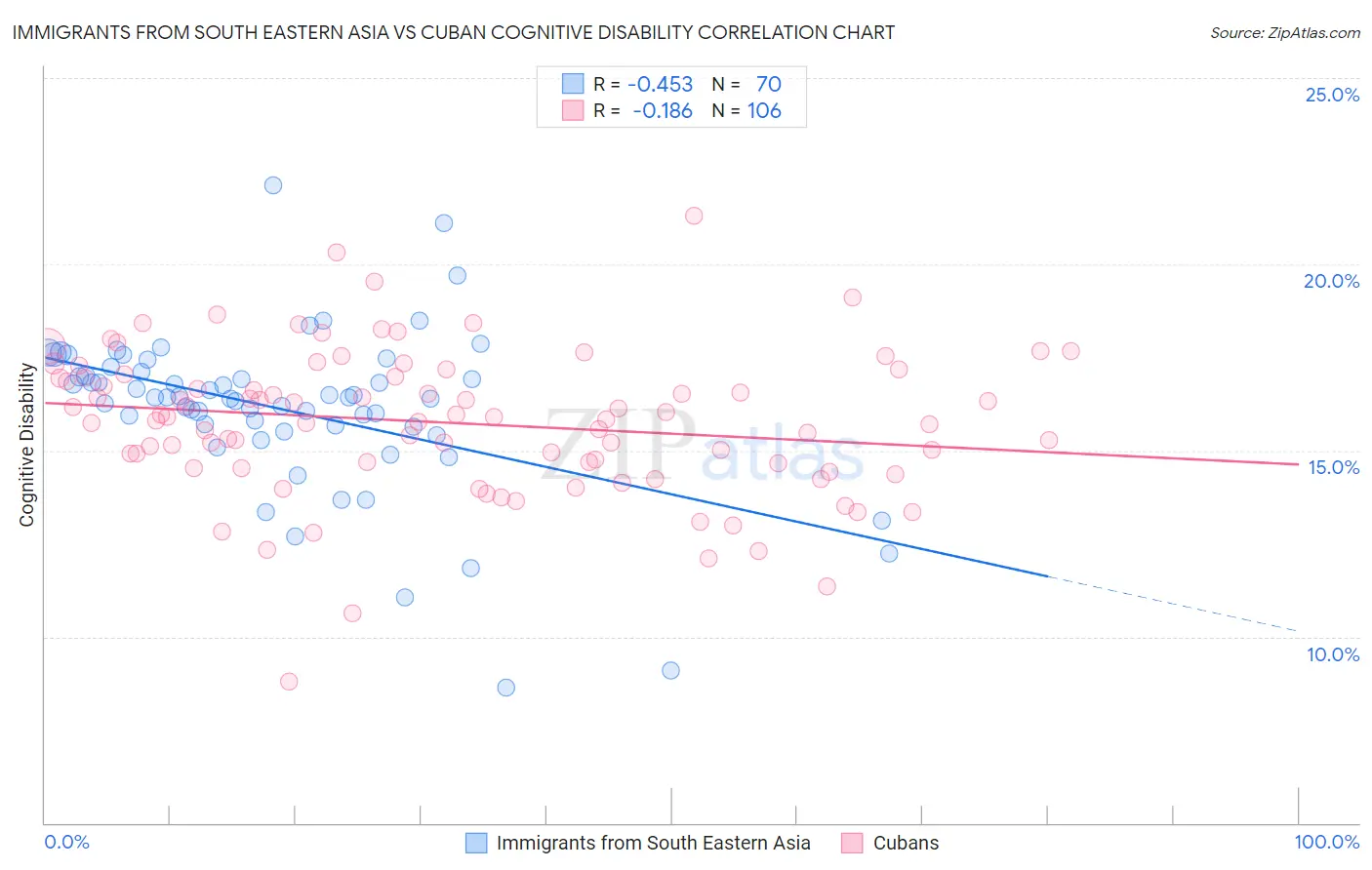 Immigrants from South Eastern Asia vs Cuban Cognitive Disability