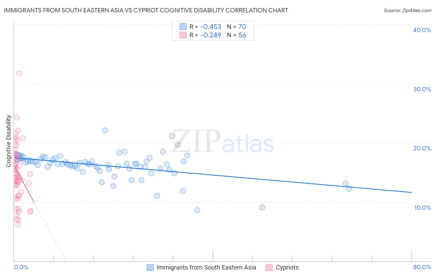 Immigrants from South Eastern Asia vs Cypriot Cognitive Disability