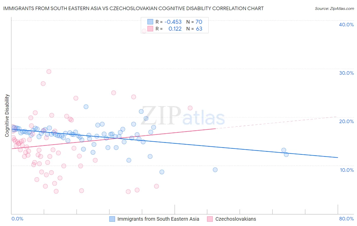 Immigrants from South Eastern Asia vs Czechoslovakian Cognitive Disability
