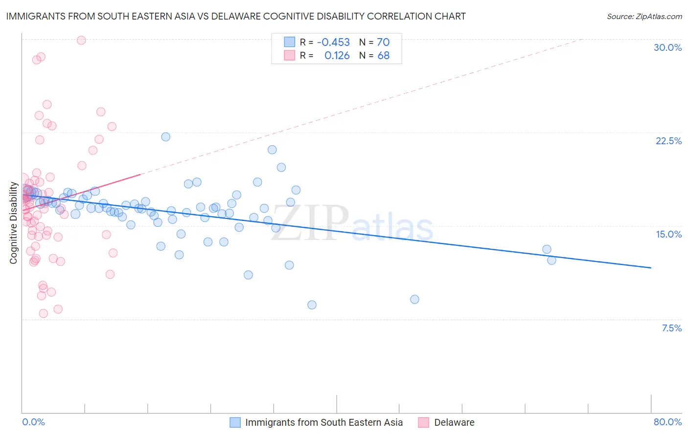 Immigrants from South Eastern Asia vs Delaware Cognitive Disability