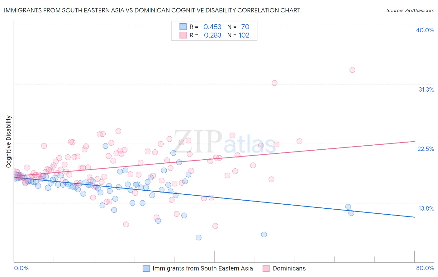 Immigrants from South Eastern Asia vs Dominican Cognitive Disability