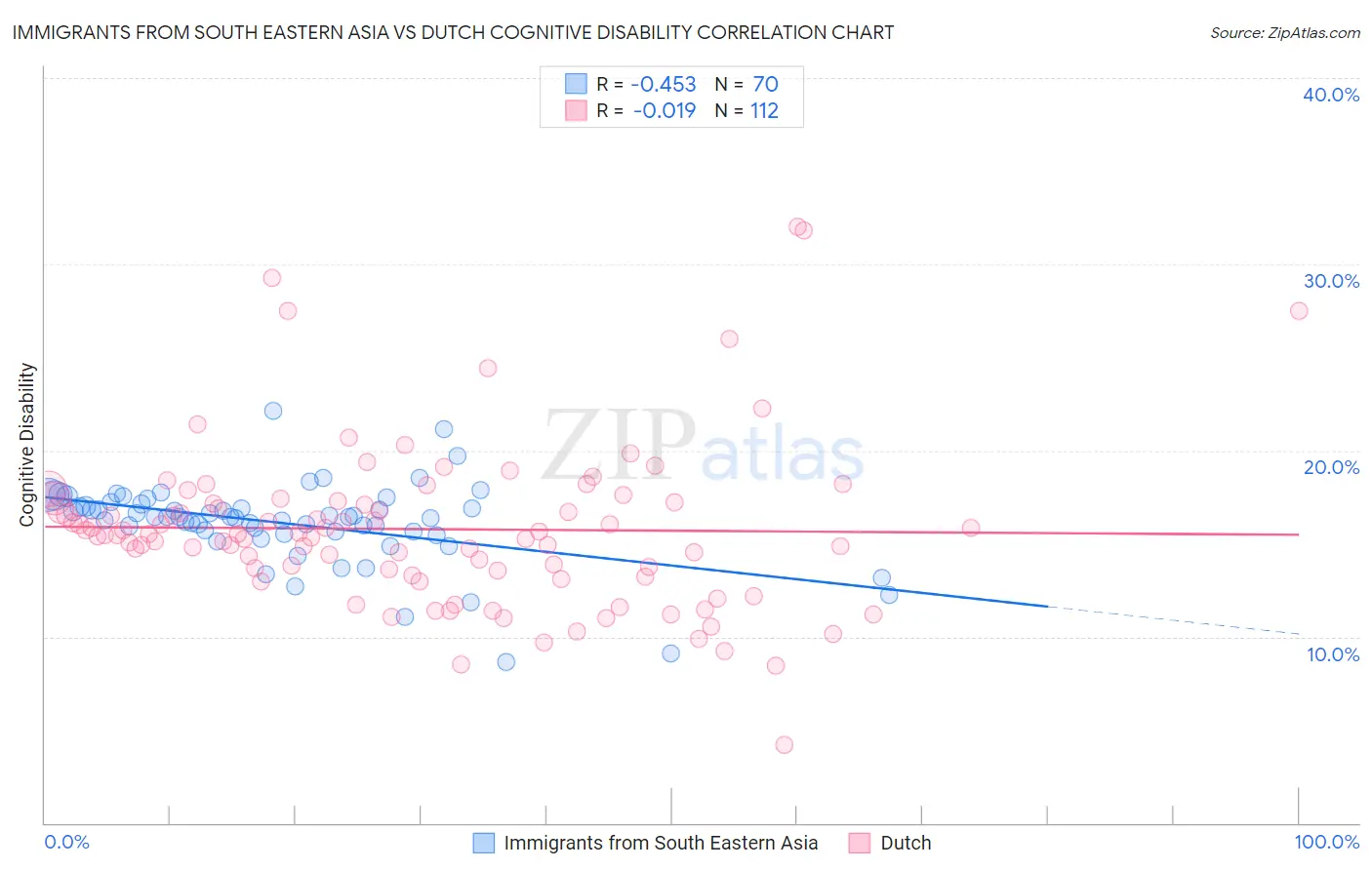 Immigrants from South Eastern Asia vs Dutch Cognitive Disability