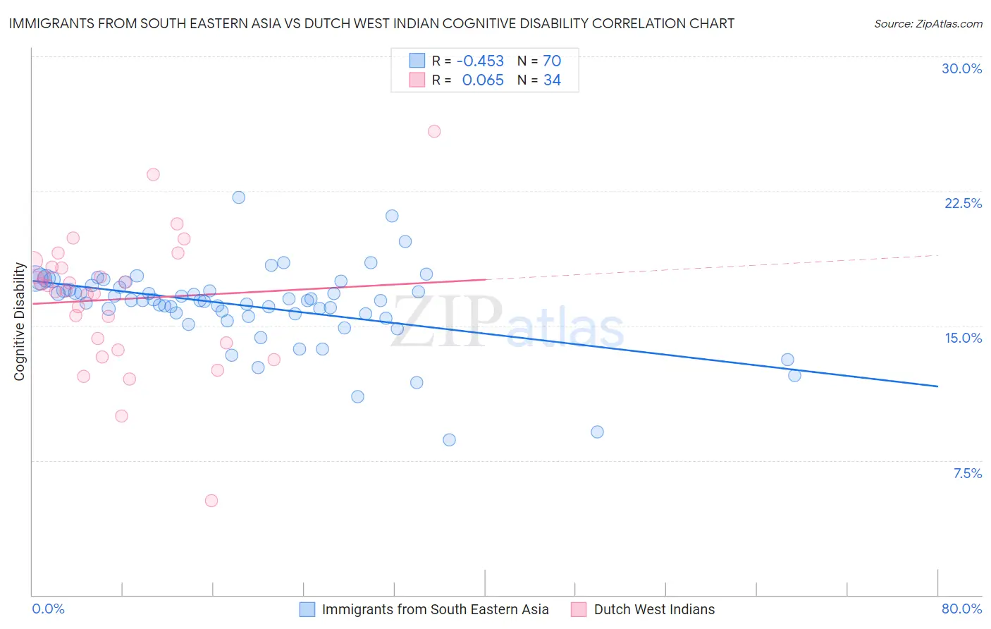 Immigrants from South Eastern Asia vs Dutch West Indian Cognitive Disability