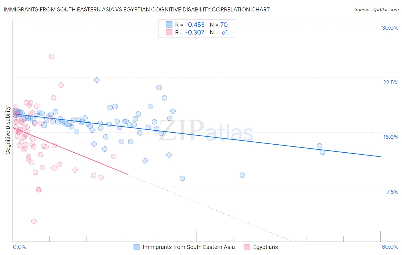 Immigrants from South Eastern Asia vs Egyptian Cognitive Disability
