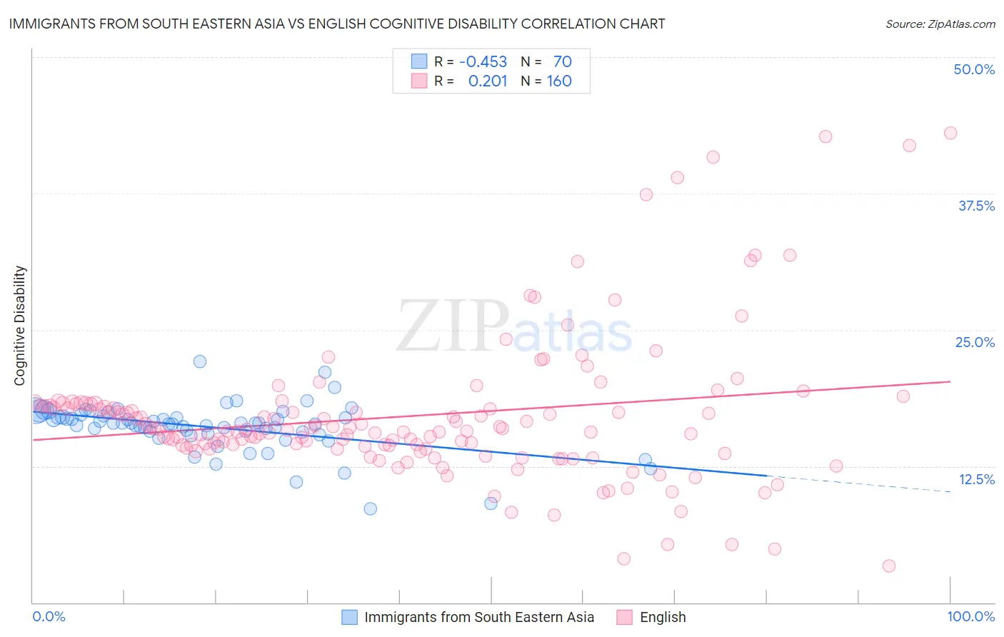 Immigrants from South Eastern Asia vs English Cognitive Disability