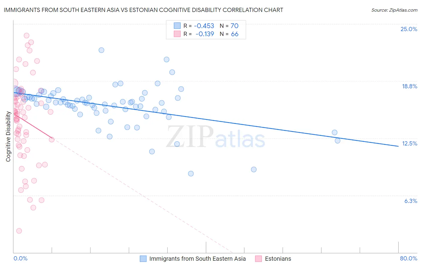 Immigrants from South Eastern Asia vs Estonian Cognitive Disability