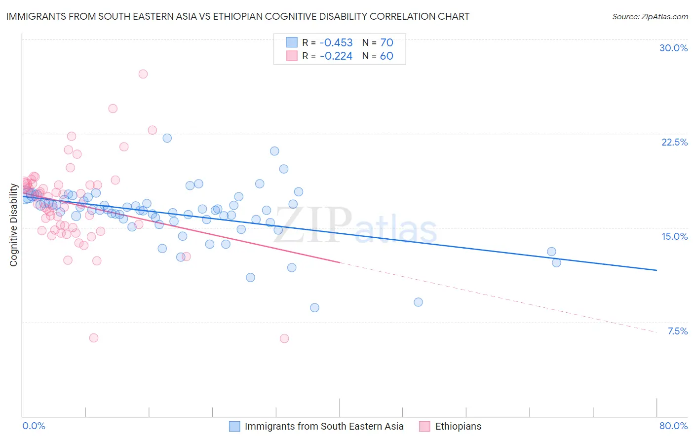 Immigrants from South Eastern Asia vs Ethiopian Cognitive Disability