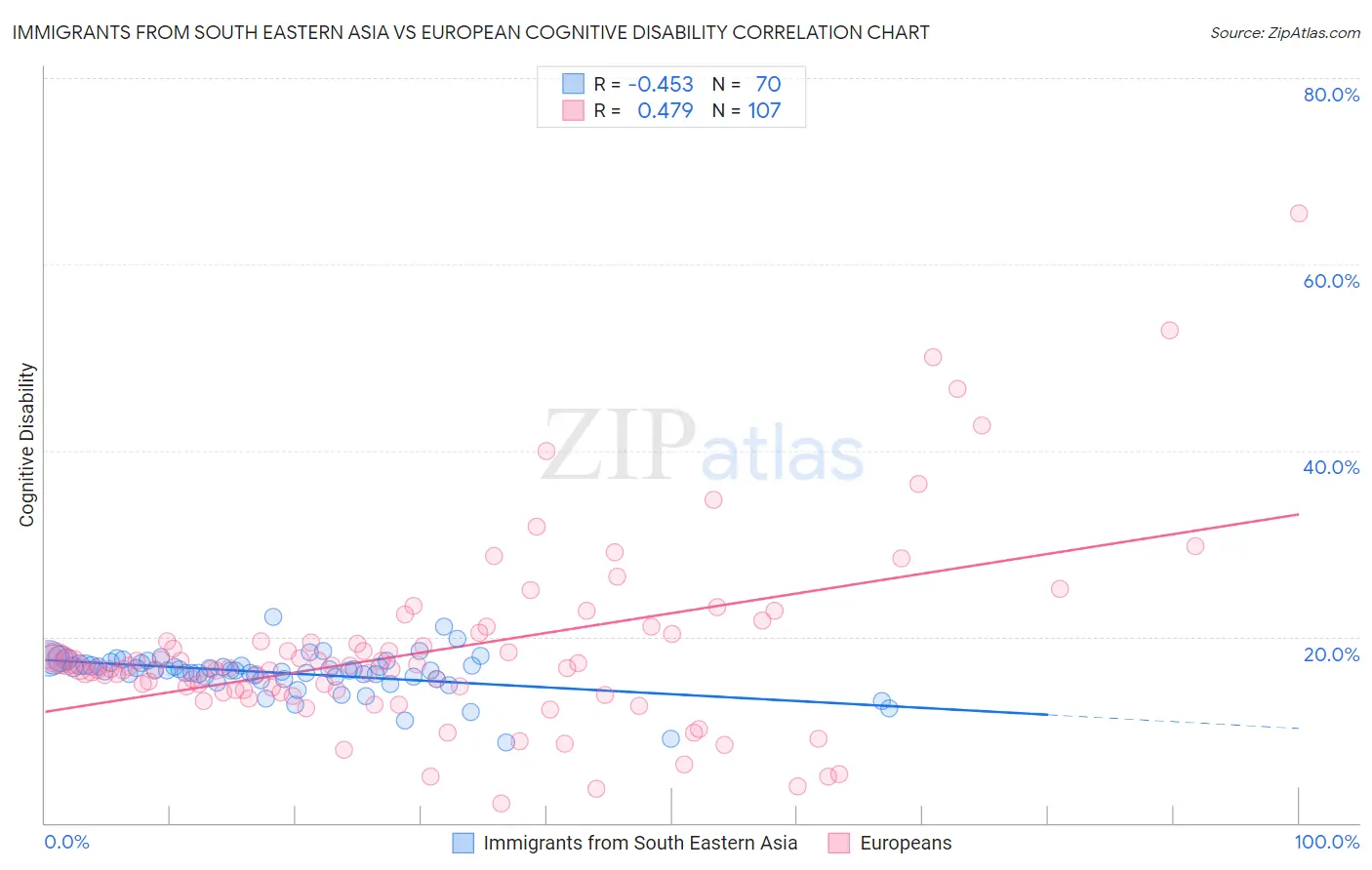 Immigrants from South Eastern Asia vs European Cognitive Disability