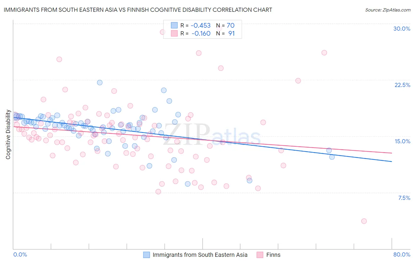 Immigrants from South Eastern Asia vs Finnish Cognitive Disability