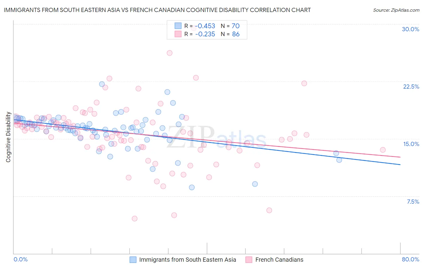 Immigrants from South Eastern Asia vs French Canadian Cognitive Disability