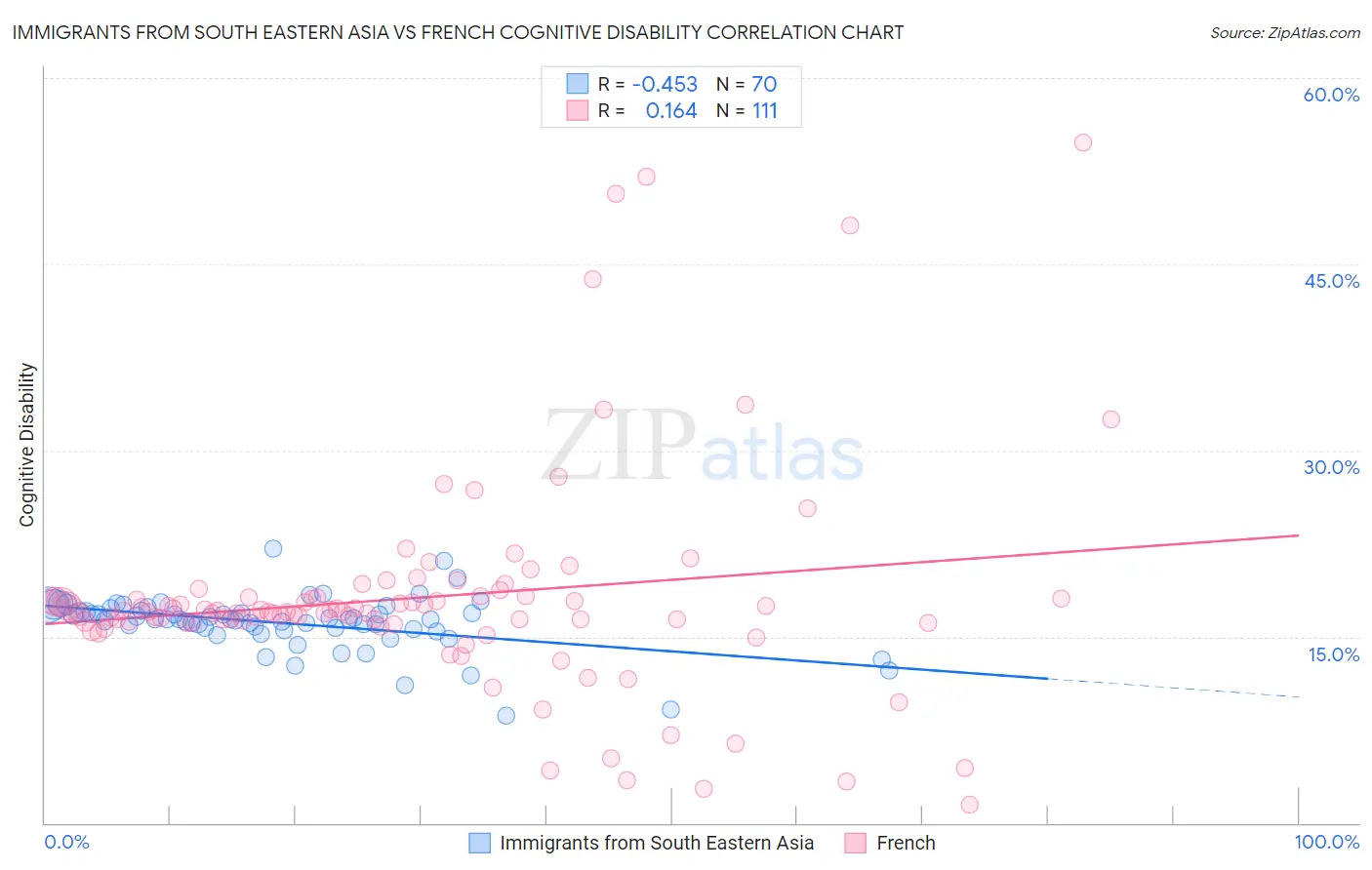 Immigrants from South Eastern Asia vs French Cognitive Disability