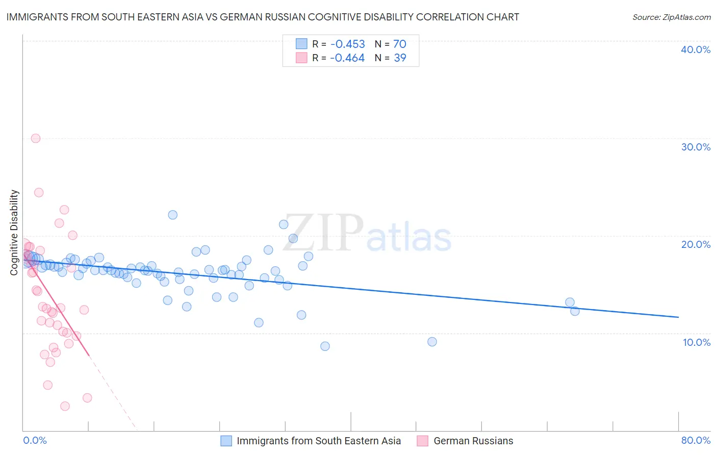 Immigrants from South Eastern Asia vs German Russian Cognitive Disability