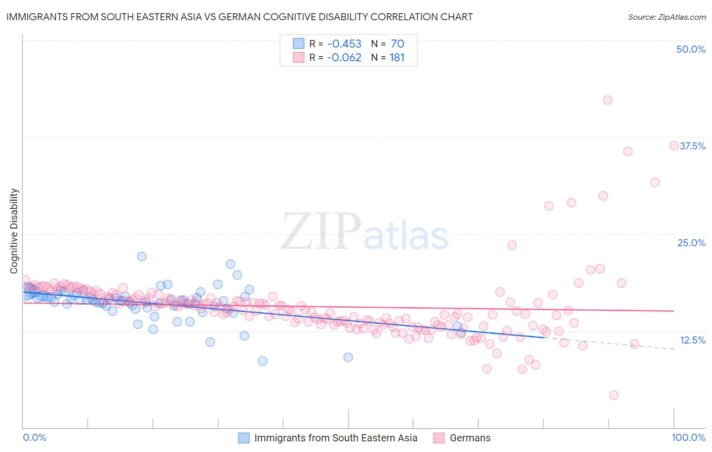 Immigrants from South Eastern Asia vs German Cognitive Disability