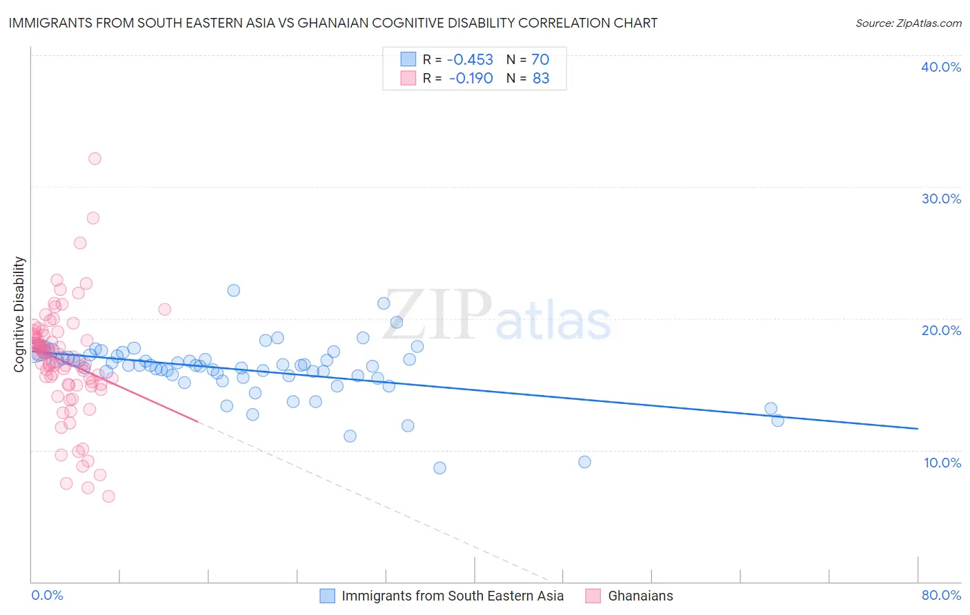 Immigrants from South Eastern Asia vs Ghanaian Cognitive Disability