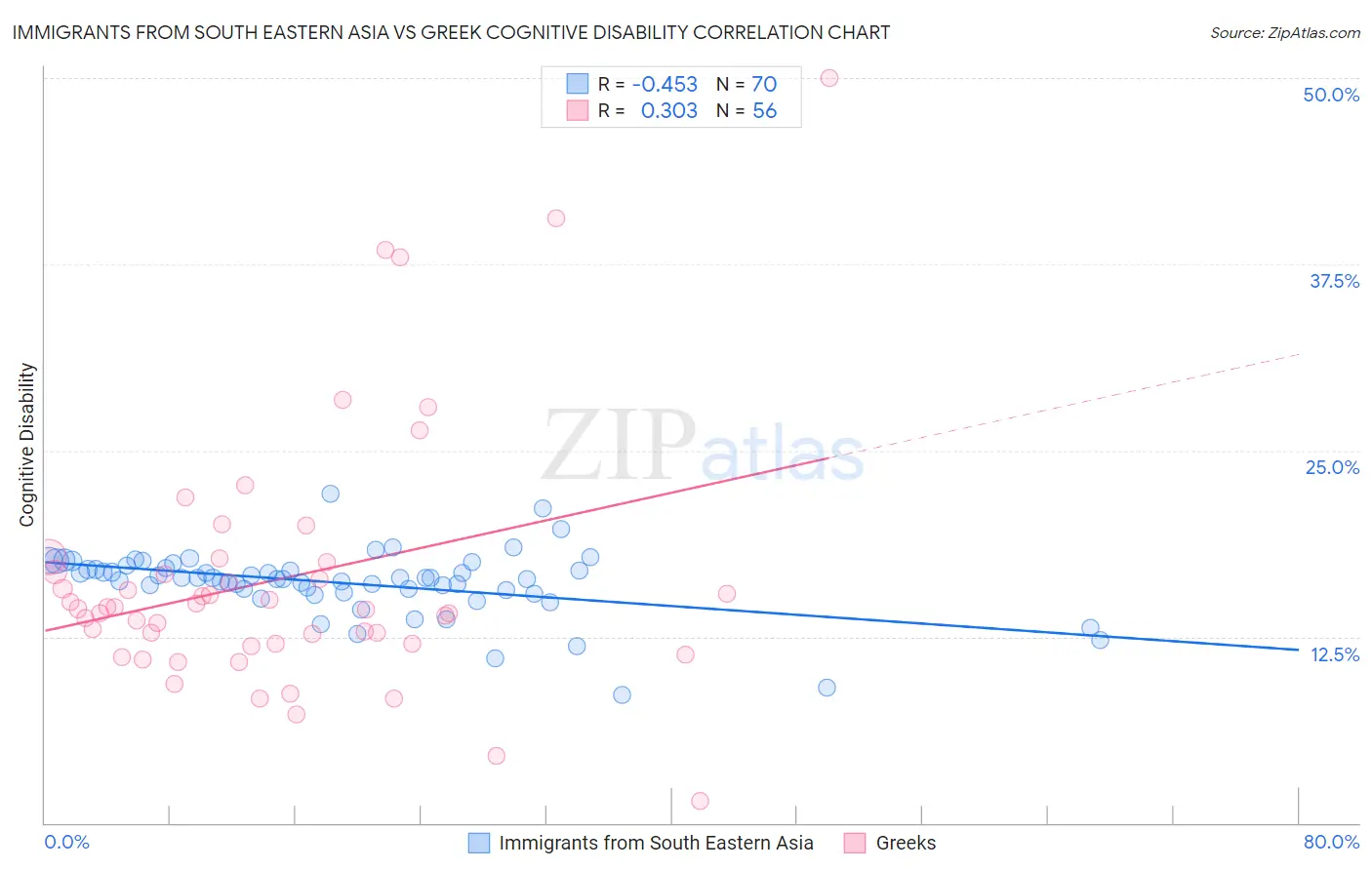 Immigrants from South Eastern Asia vs Greek Cognitive Disability