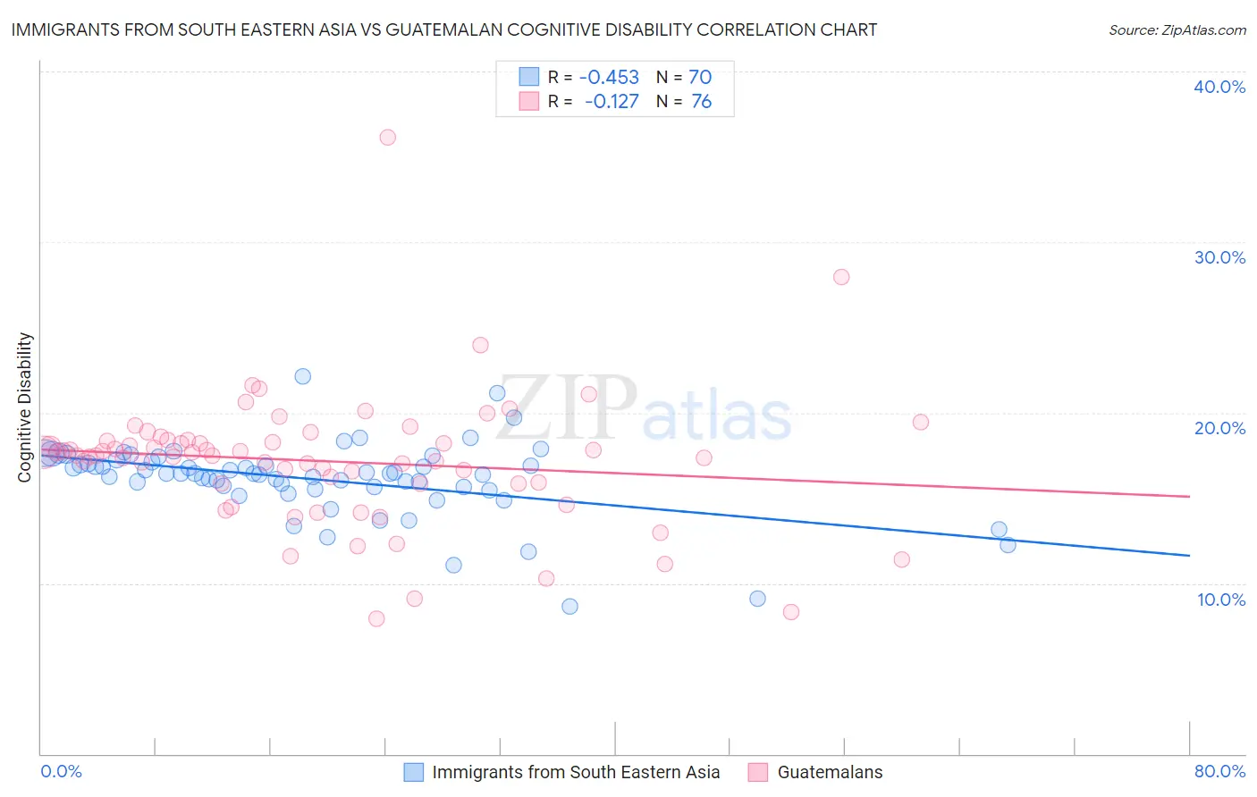 Immigrants from South Eastern Asia vs Guatemalan Cognitive Disability