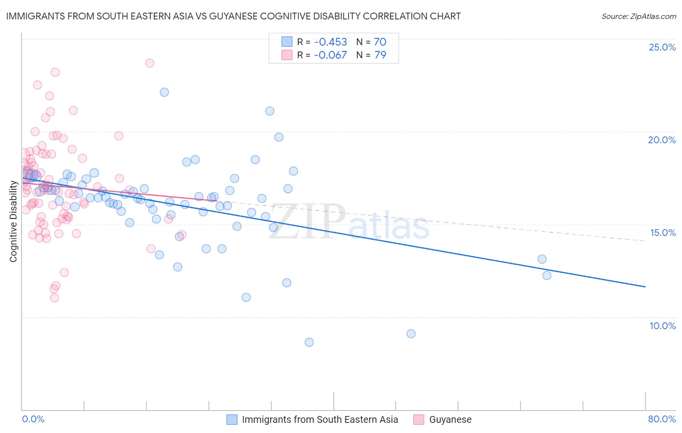 Immigrants from South Eastern Asia vs Guyanese Cognitive Disability