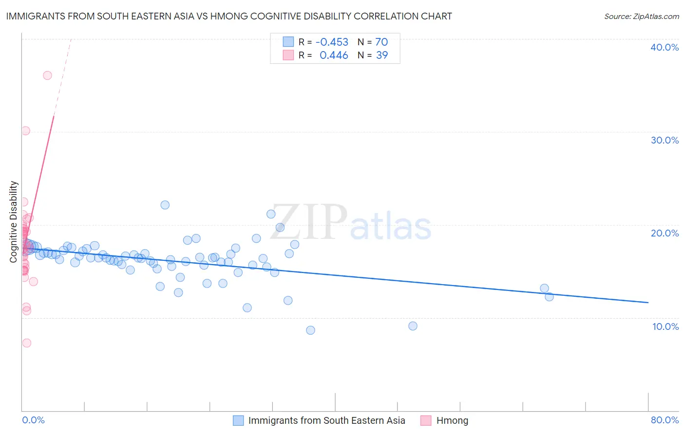 Immigrants from South Eastern Asia vs Hmong Cognitive Disability