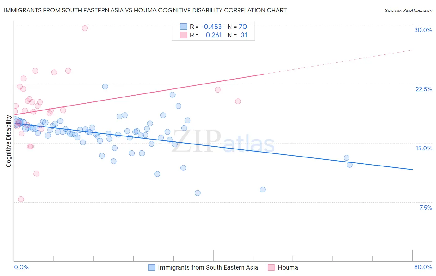 Immigrants from South Eastern Asia vs Houma Cognitive Disability