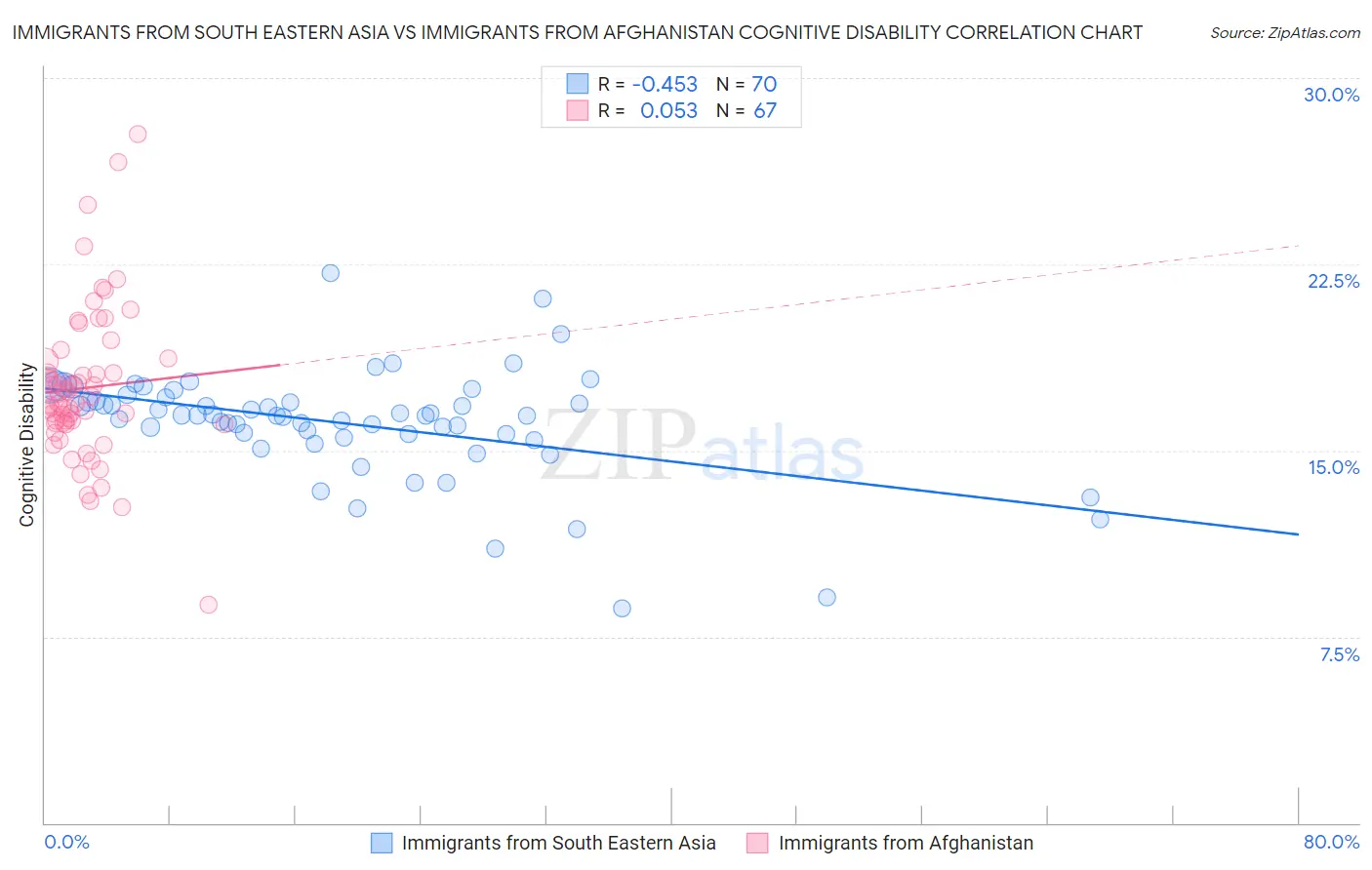 Immigrants from South Eastern Asia vs Immigrants from Afghanistan Cognitive Disability